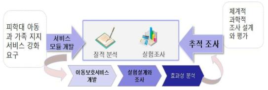 서비스 모듈 개발 과정