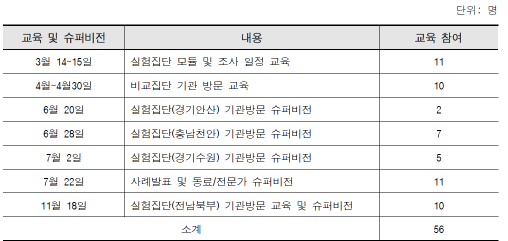 교육 및 슈퍼비전 제공 실적