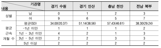 실험집단 기관 별 모듈수행 실무자 인력 정보