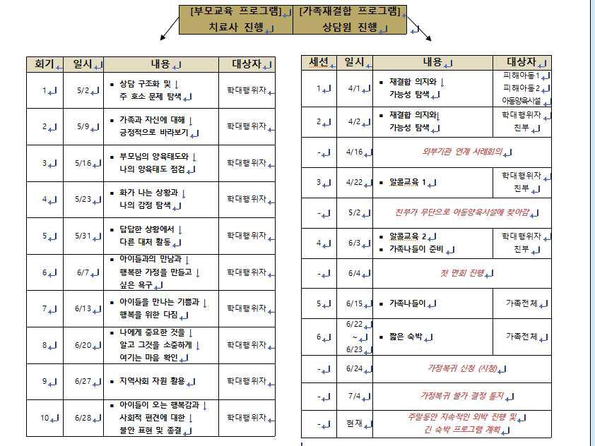 실험 집단의 가족재결합을 위한 서비스 진행 일지