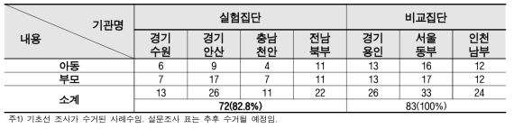 기초선 조사 수거 결과