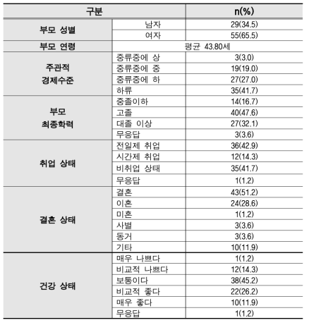 부모의 인구사회학적 특성