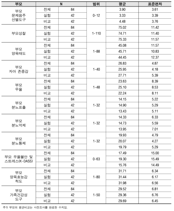 부모의 사전점수 평균 (N=84)