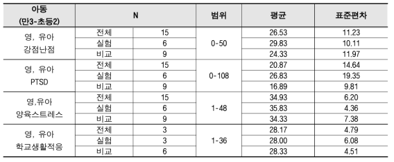 만3세-초2학년의 사전점수 평균