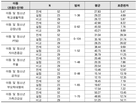 초3학년-만18세 아동 및 청소년의 사전점수 평균 (N=52)