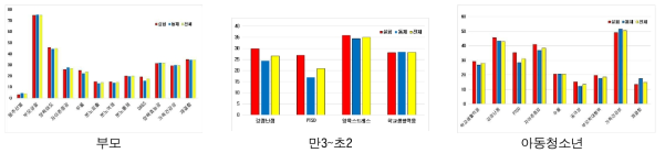 부모, 만3∼초2, 아동청소년 집단별 평균 점수 그래프