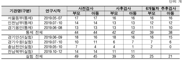 1차 코호트 종단추적연구 설문지 수령 현황