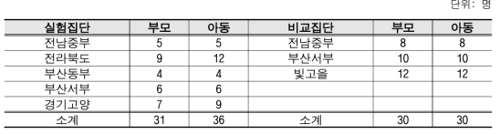 실험/비교집단별 참여 인원수