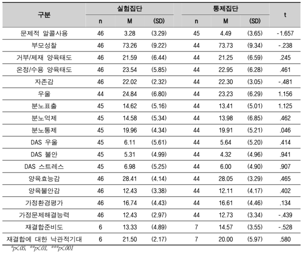 부모 결과변인