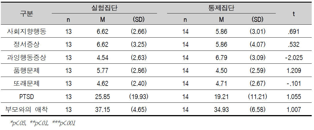 어린아동 결과변인