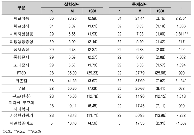 초등고학년/청소년 결과변인