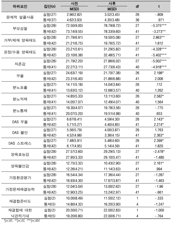 부모 결과변인
