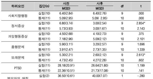 어린아동 결과변인