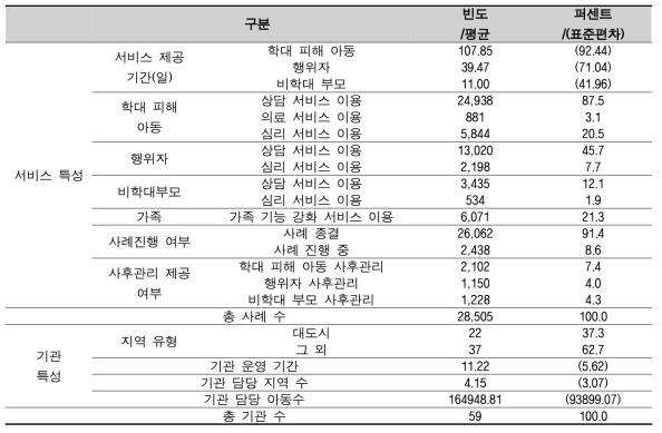 아동보호서비스 및 기관 특성