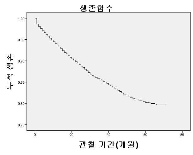 아동학대 재발생 생존 분석