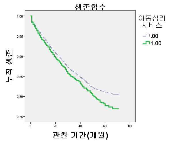아동심리서비스와 학대 재발생 생존분석