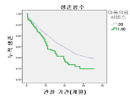 아동의료서비스와 학대 재발생 생존분석