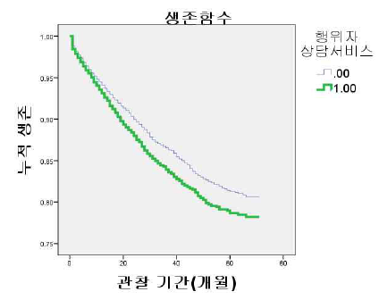 행위자상담서비스와 학대 재발생 생존분석