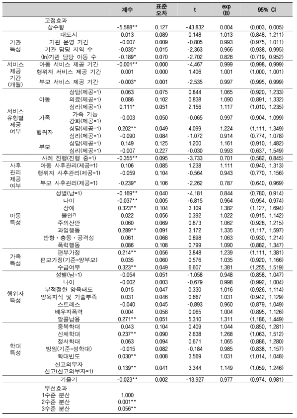 아동보호서비스 및 기관특성과 아동학대 재발생 조건모형 분석