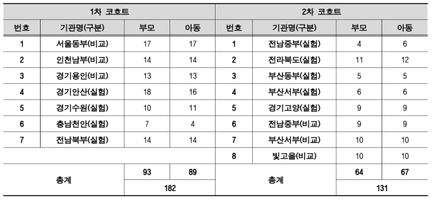서비스 모듈 참여 인원
