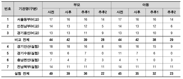 1차 코호트 종단추적 조사 설문지 수령 결과