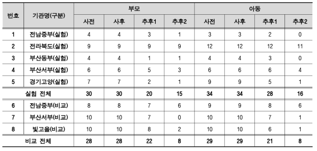 2차 코호트 종단추적 조사 설문지 수령 결과