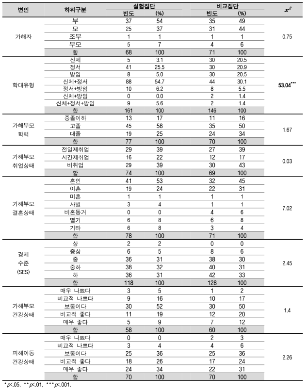 실험-비교 집단 간 가해부모와 피해자녀 기본특성에 있어서의 사전 동질성 검증 결과