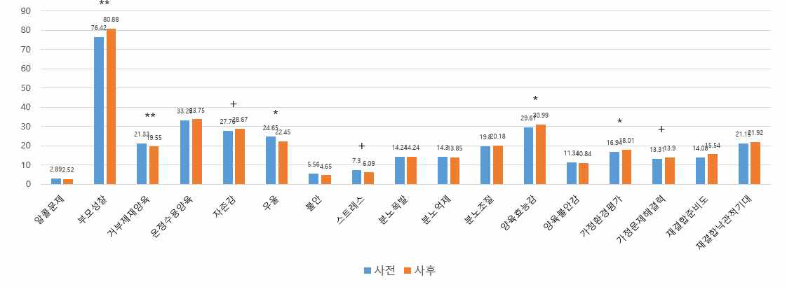 실험집단의 부모 효과 (사전-사후 비교; N=66~67; 재결합 개입 효과지표의 N=13)