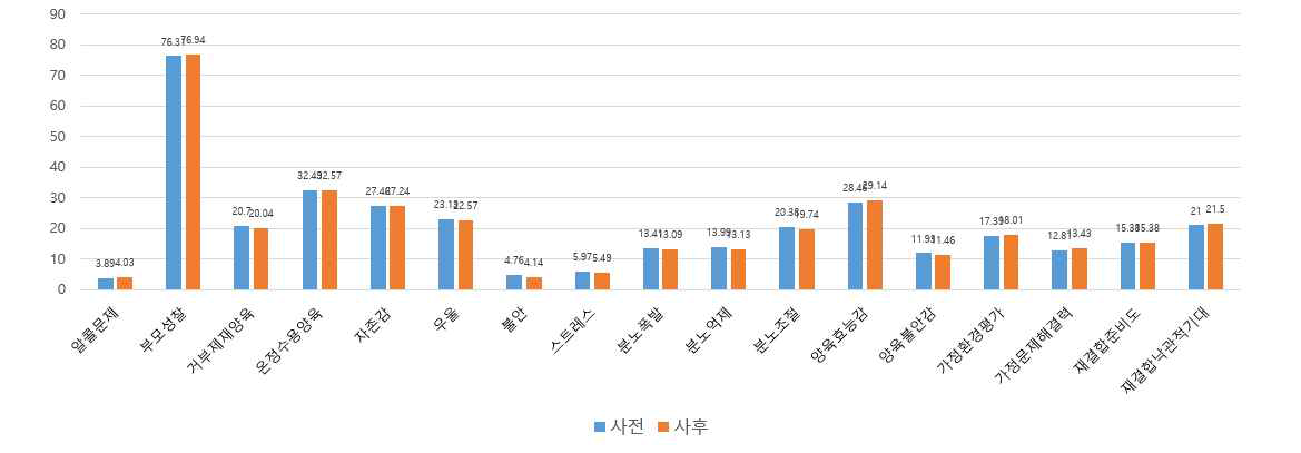 비교집단의 부모 효과 (사전-사후 비교; N=63~70; 재결합 개입 효과지표의 N=8)