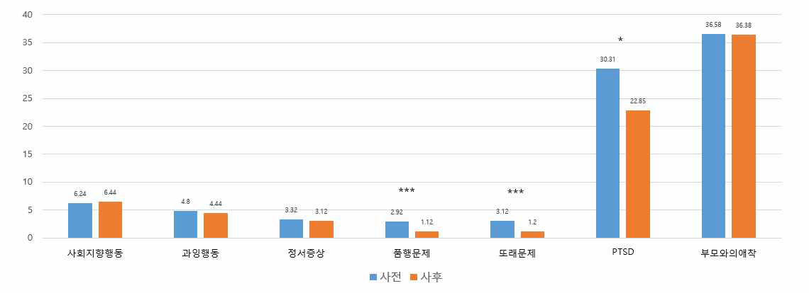 실험집단의 자녀(유아/초등저학년) 효과 (비학대부모보고에 기반; 사전-사후 비교; N=25~26)