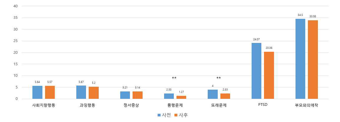 비교집단의 자녀(유아/초등저학년) 효과 (비학대부모보고에 기반; 사전-사후 비교; N=14~15)