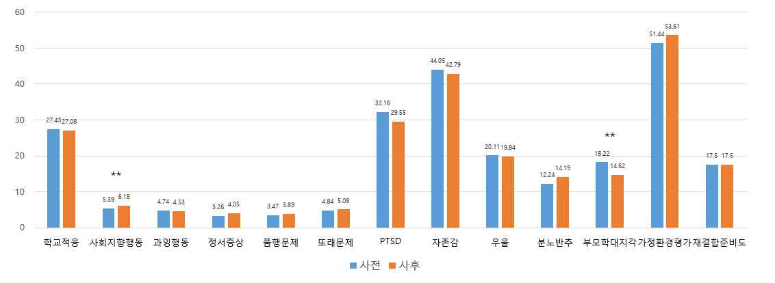 실험집단의 십대자녀 효과 (자녀 자기보고에 기반; 사전-사후 비교; N=36~38; 재결합 개입 효과지표의 N=12)