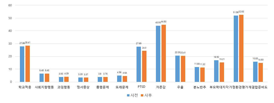 비교집단의 십대자녀 효과 (자녀 자기보고에 기반; 사전-사후 비교; N=49~55; 재결합 개입 효과지표의 N=6)