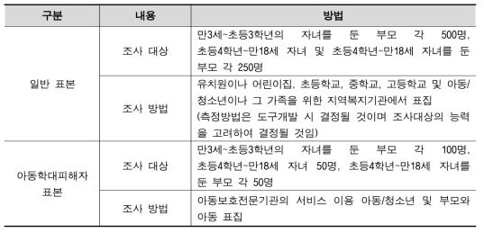 아동학대 피해자 제공서비스의 효과성 파악을 위한 척도/지표의 타당화 과정의 요약