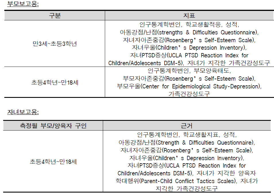 아동학대 피해자 제공서비스의 효과성 파악을 위한 척도/지표