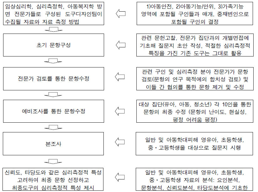 서비스 효과성 파악을 위한 척도/지표의 구성 및 타당화 과정 요약