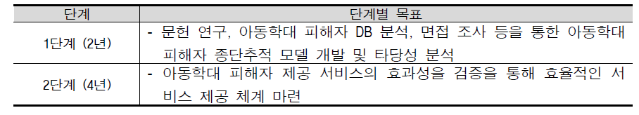 연구 수행의 단계별 목표