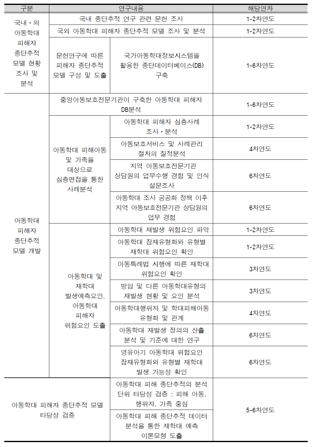 아동학대 피해아동 종단추적모델 개발(1단계) 개괄