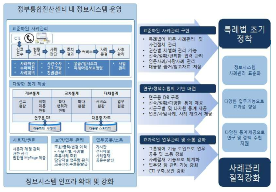 국가아동학대정보시스템의 운영체계 및 기대목표 *출처: 중앙아동보호전문기관(2015). 국가아동학대정보시스템 전면개편을 위한 정보화전략계획수립사업’ 제안요청서