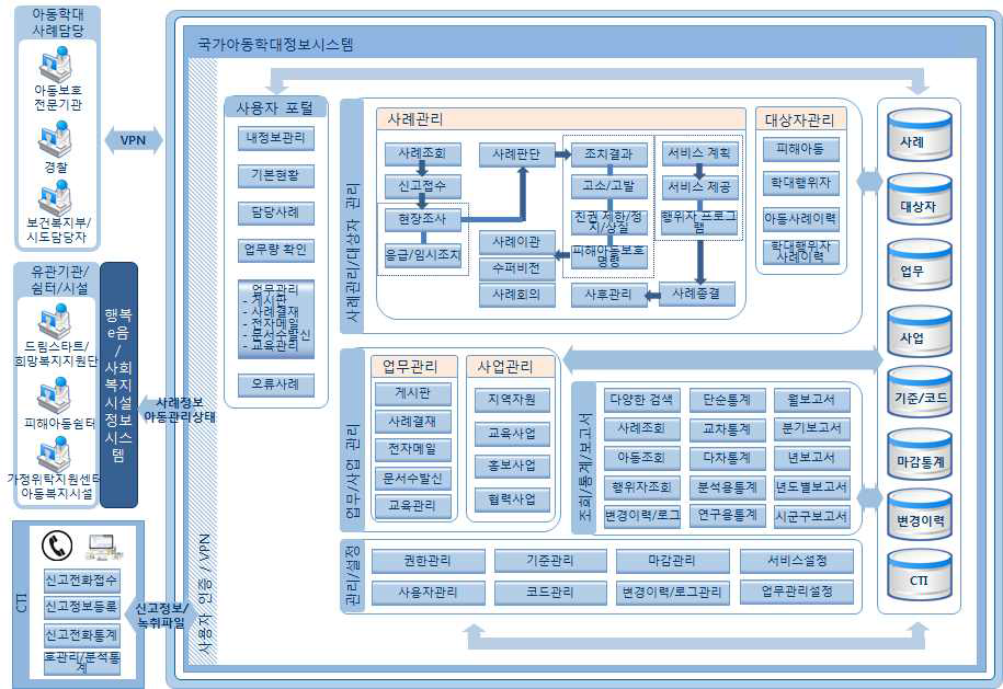 국가아동학대정보시스템의 제공기능 출처: 중앙아동보호전문기관(2015). 국가아동학대정보시스템 전면개편을 위한 정보화전략계획수립사업’ 제안요청서