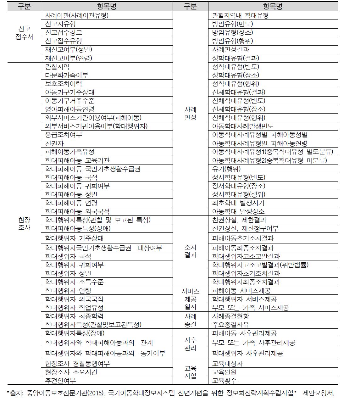 국가아동학대정보시스템의 검색가능 통계 항목
