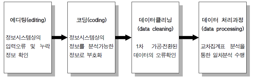 가공․전환된 연구분석 데이터의 오류확인 및 처리절차