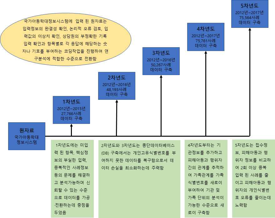 1-5차연도(2016-2020년) 데이터 구축 현황