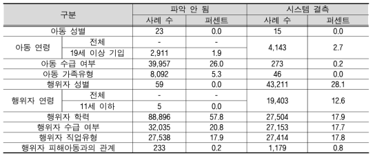 인적 사항 결측치 및 이상치 현황 (N: 153,704)