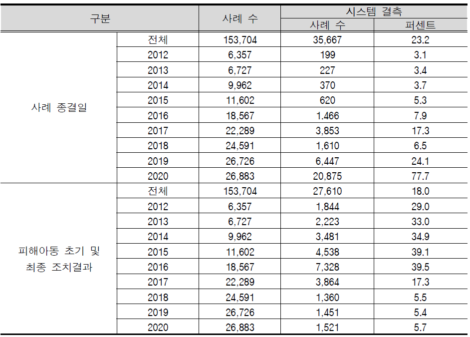 조치 결과 및 서비스 제공 관련 결측치 현황