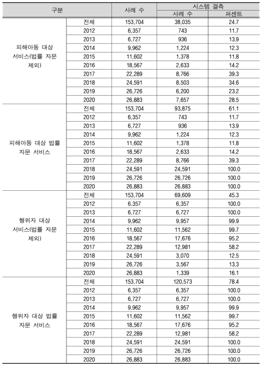 피해아동 및 행위자 대상 서비스 제공 결측치 현황