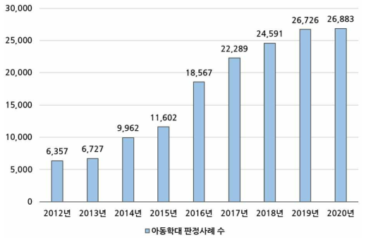 연도별 아동학대 판정사례 수
