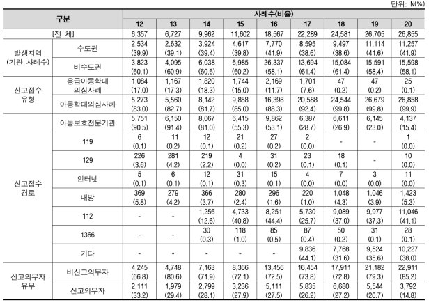 아동학대 판정사례의 발생 건수