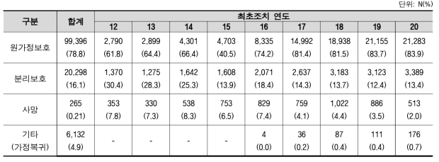 연도별 최초조치 결과