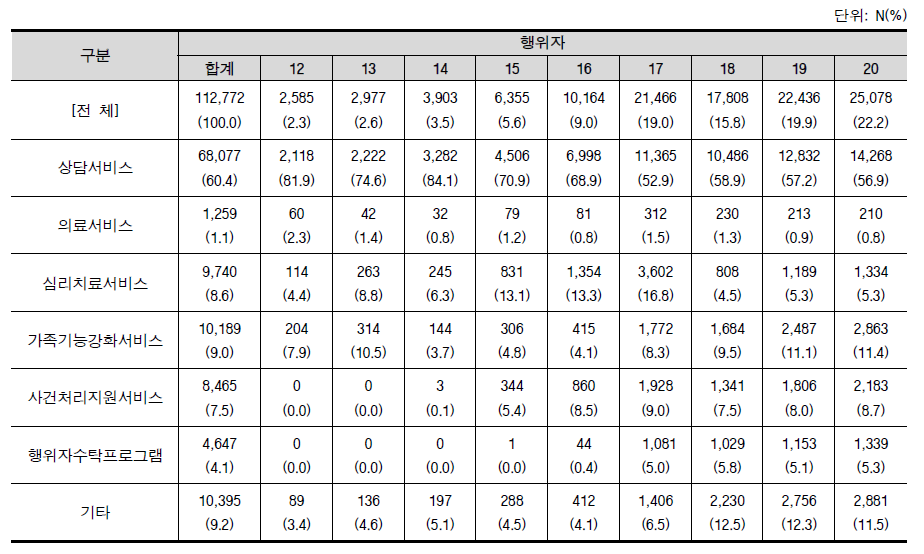 서비스를 받은 행위자 사례 수